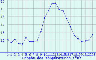 Courbe de tempratures pour Alistro (2B)