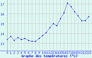 Courbe de tempratures pour Lamballe (22)