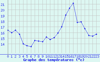 Courbe de tempratures pour Perpignan (66)