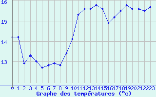 Courbe de tempratures pour Ouessant (29)