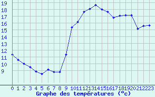 Courbe de tempratures pour Marquise (62)