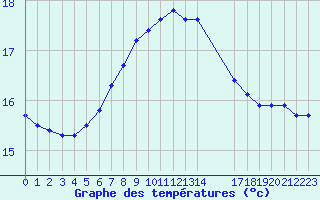 Courbe de tempratures pour S. Maria Di Leuca