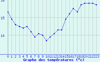 Courbe de tempratures pour Metz (57)