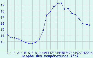 Courbe de tempratures pour Sgur-le-Chteau (19)