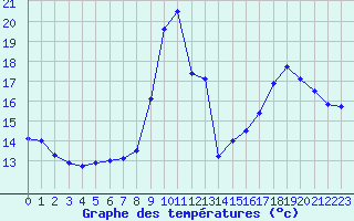 Courbe de tempratures pour Manlleu (Esp)