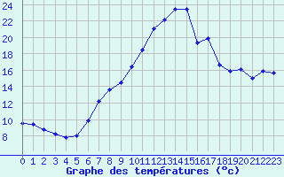 Courbe de tempratures pour Melle (Be)