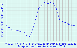 Courbe de tempratures pour Le Luc - Cannet des Maures (83)