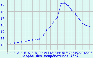 Courbe de tempratures pour Verneuil (78)