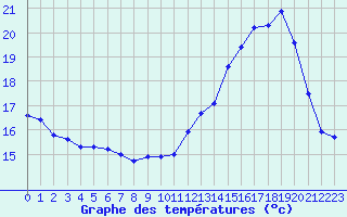 Courbe de tempratures pour Bruxelles (Be)