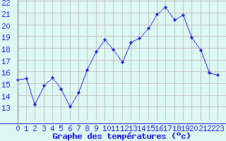 Courbe de tempratures pour Saint-Etienne (42)