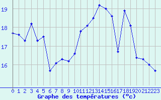 Courbe de tempratures pour Biscarrosse (40)