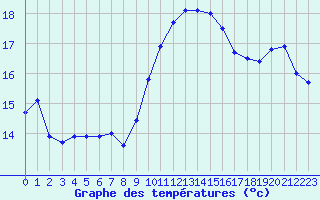 Courbe de tempratures pour Gibraltar (UK)