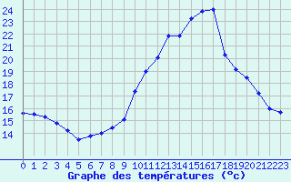 Courbe de tempratures pour Landivisiau (29)