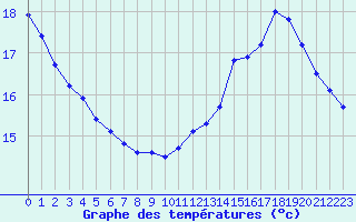 Courbe de tempratures pour Verneuil (78)