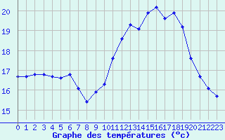 Courbe de tempratures pour Pointe du Raz (29)