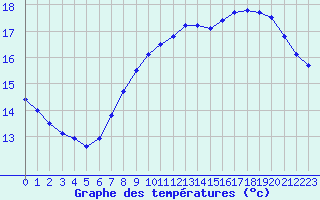 Courbe de tempratures pour Langoytangen