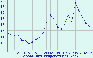 Courbe de tempratures pour Chlons-en-Champagne (51)