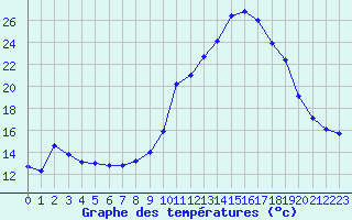 Courbe de tempratures pour Bagnres-de-Luchon (31)