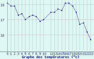 Courbe de tempratures pour Pointe de Socoa (64)