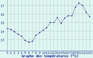 Courbe de tempratures pour Liefrange (Lu)