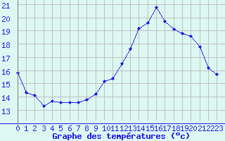 Courbe de tempratures pour Anglars St-Flix(12)