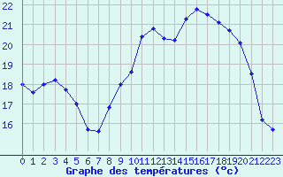 Courbe de tempratures pour Abbeville (80)