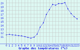 Courbe de tempratures pour Ciudad Real (Esp)