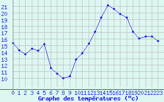 Courbe de tempratures pour Plussin (42)