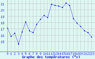 Courbe de tempratures pour La Beaume (05)