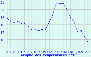 Courbe de tempratures pour Mouilleron-le-Captif (85)