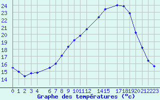 Courbe de tempratures pour Sint Katelijne-waver (Be)