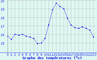 Courbe de tempratures pour Cap Cpet (83)