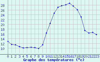 Courbe de tempratures pour Tarbes (65)