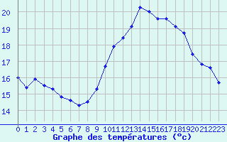 Courbe de tempratures pour Leucate (11)