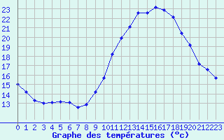 Courbe de tempratures pour Saint-Sorlin-en-Valloire (26)