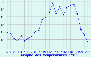Courbe de tempratures pour Saint-Quentin (02)