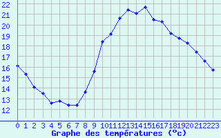 Courbe de tempratures pour Gap-Sud (05)