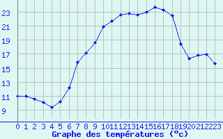 Courbe de tempratures pour Lahr (All)