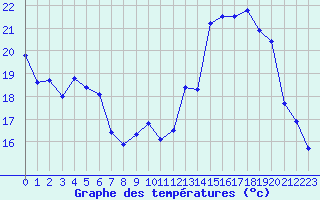 Courbe de tempratures pour Poitiers (86)