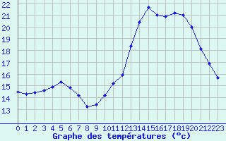Courbe de tempratures pour Croisette (62)