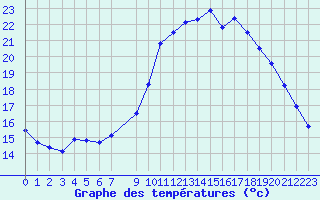 Courbe de tempratures pour Vias (34)