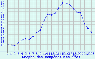 Courbe de tempratures pour Landivisiau (29)