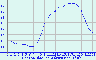 Courbe de tempratures pour Bridel (Lu)