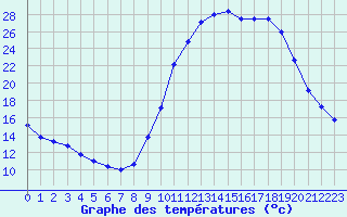 Courbe de tempratures pour Saint-Nazaire-d