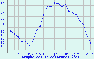 Courbe de tempratures pour Croisette (62)