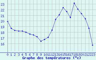 Courbe de tempratures pour Lhospitalet (46)