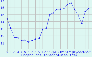 Courbe de tempratures pour Aups (83)