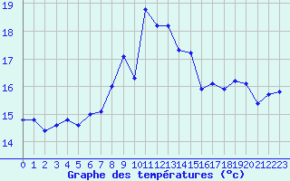 Courbe de tempratures pour London / Heathrow (UK)