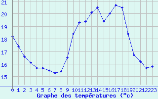 Courbe de tempratures pour Guret Saint-Laurent (23)