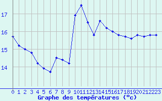 Courbe de tempratures pour la bouée 62304